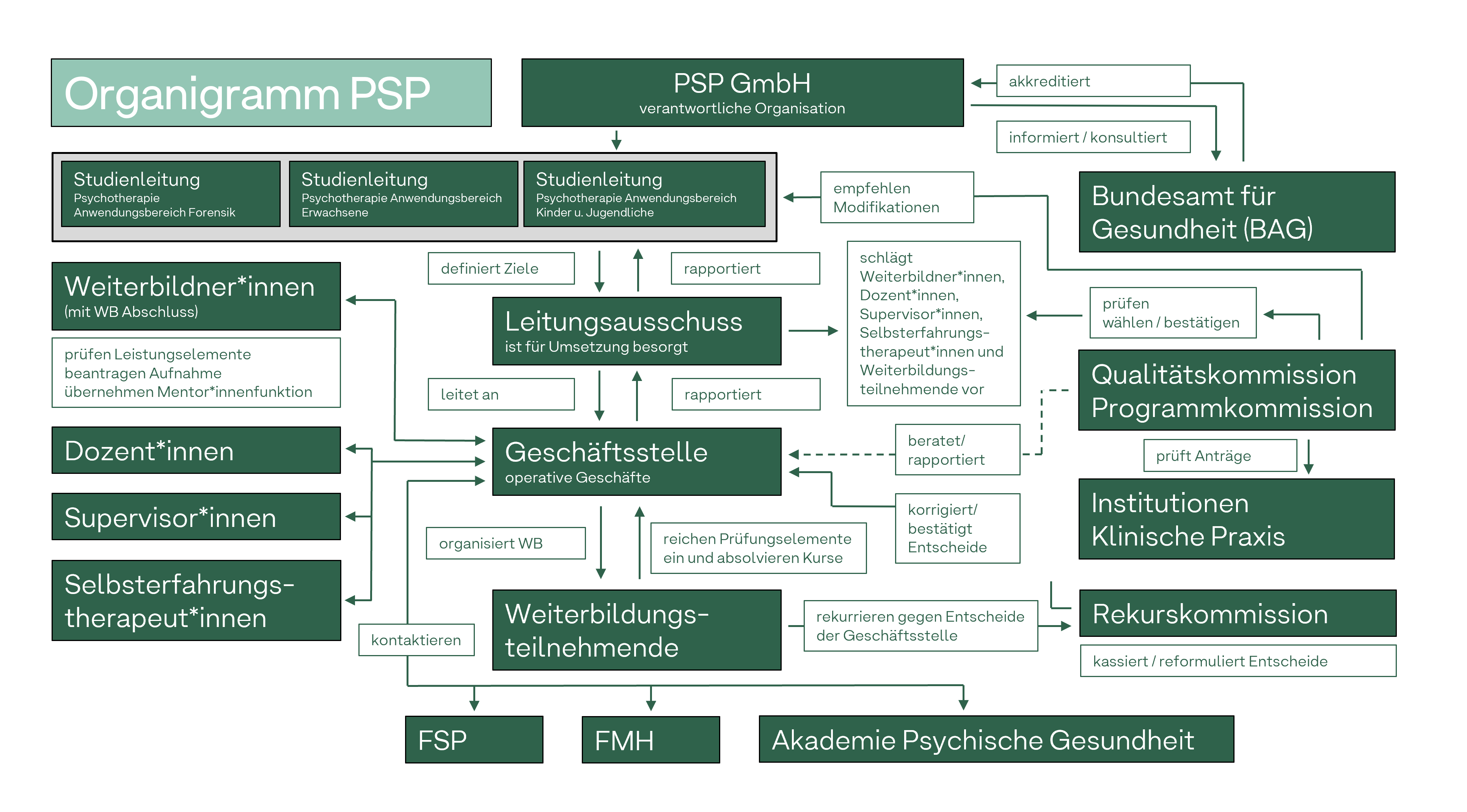 Organigramm PSP 2024